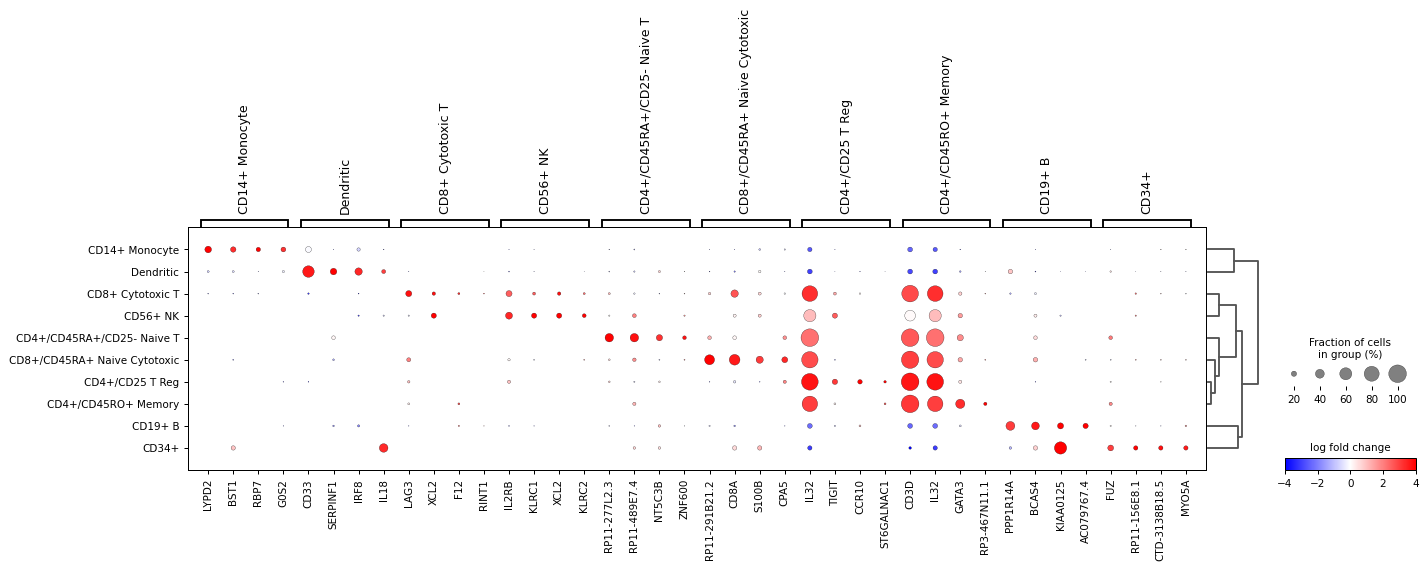 ../../_images/scanpy-pl-rank_genes_groups_dotplot-5.png